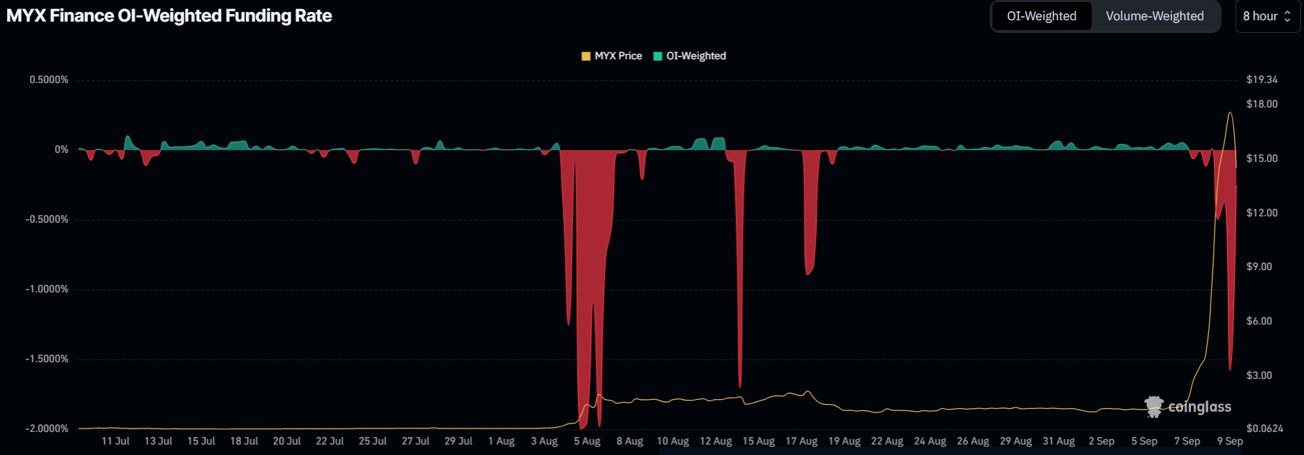 MYX Funding Rate