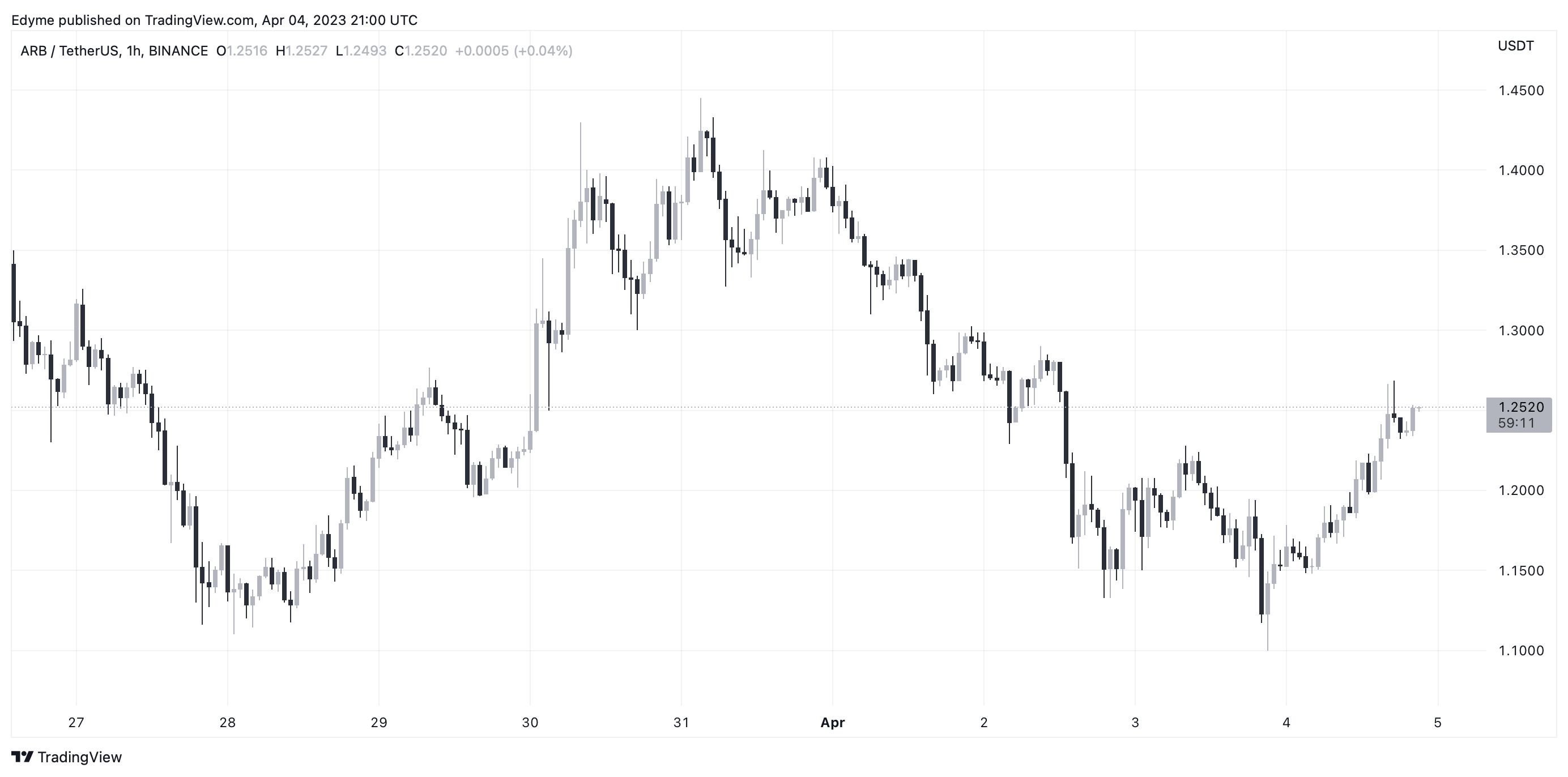 Arbitrum (ARB) Terus Rally Meskipun FUD Beredar