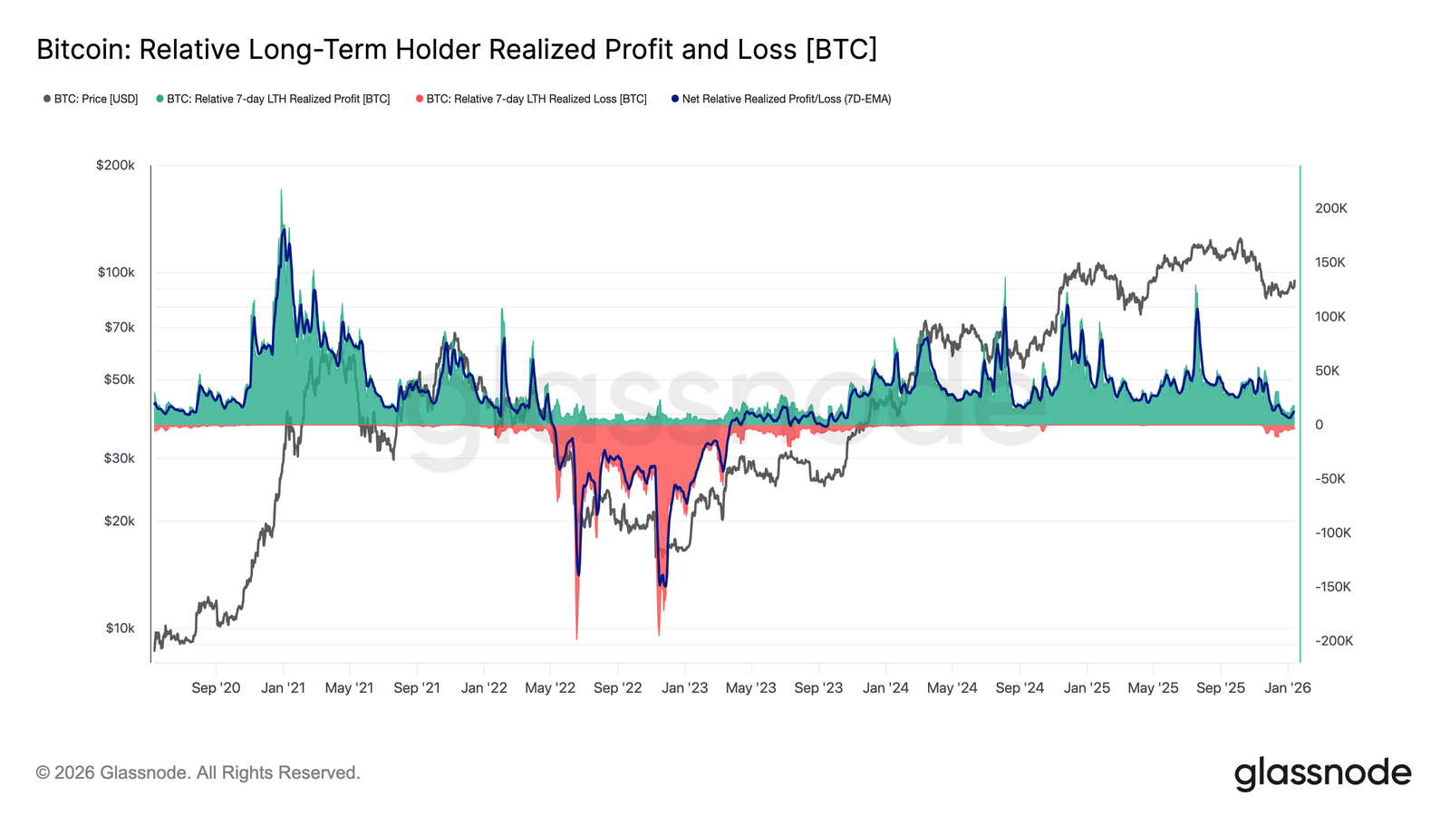 Bitcoin LTH Profit/Loss