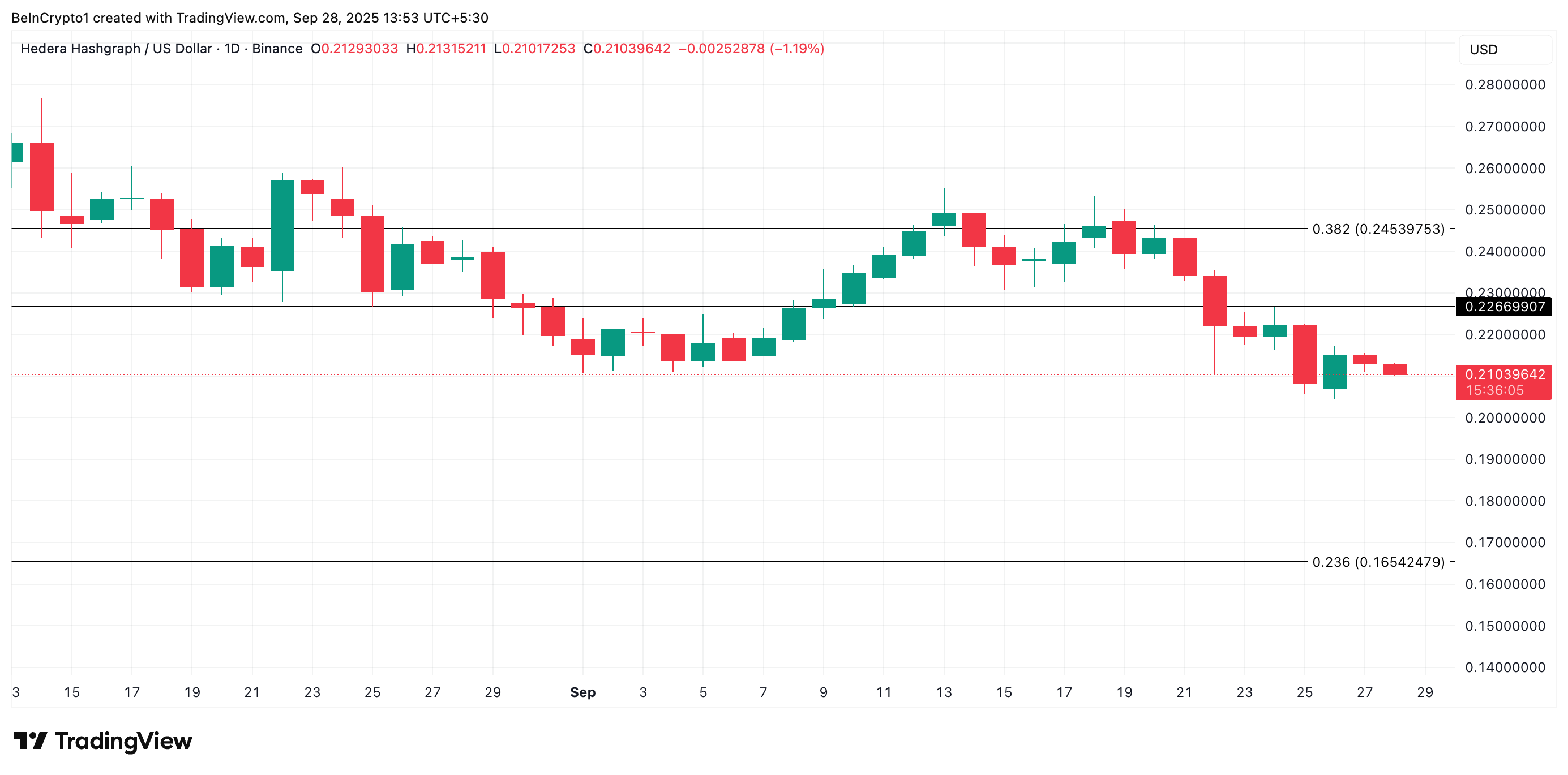 Análisis del precio de HBAR.