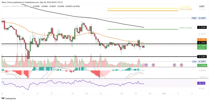 ADA Chart Analyse BeInCrypto