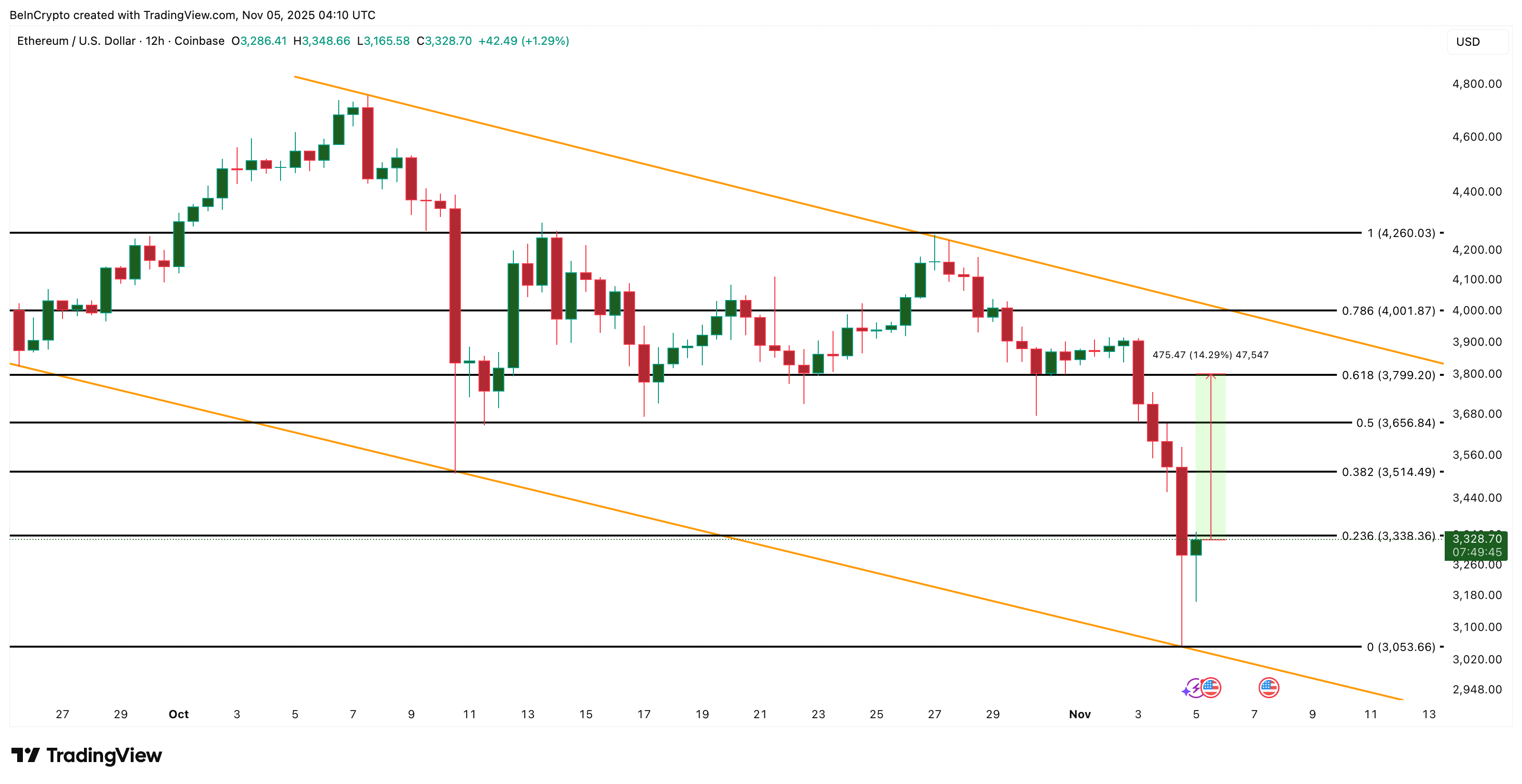 Ethereum price analysis