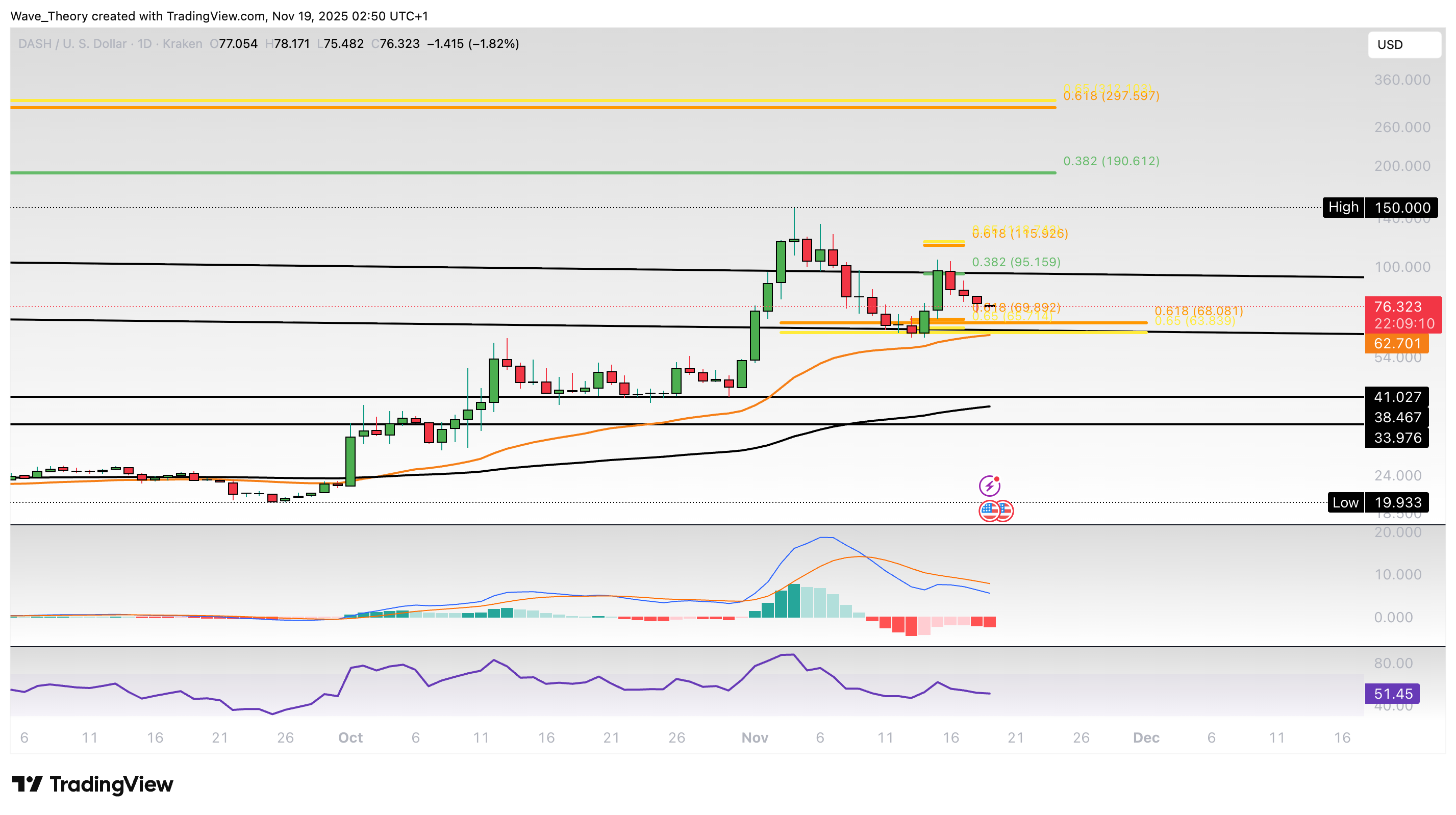 DASH Preis Chart von Tradingview
