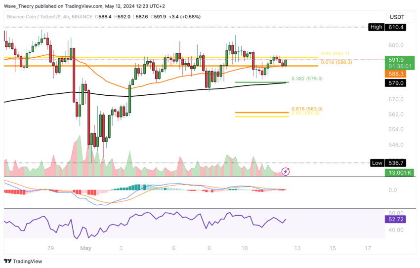 BNB стремится превзойти Биткойн (BTC) в мае