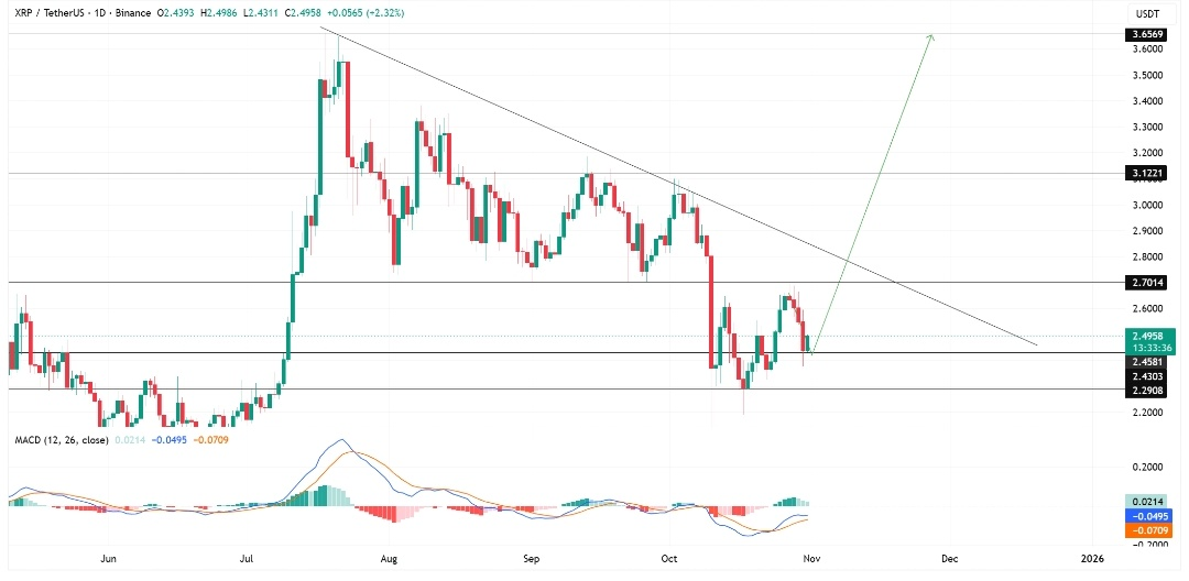 Análisis del precio de XRP. Fuente: X/@WispOfDeFi