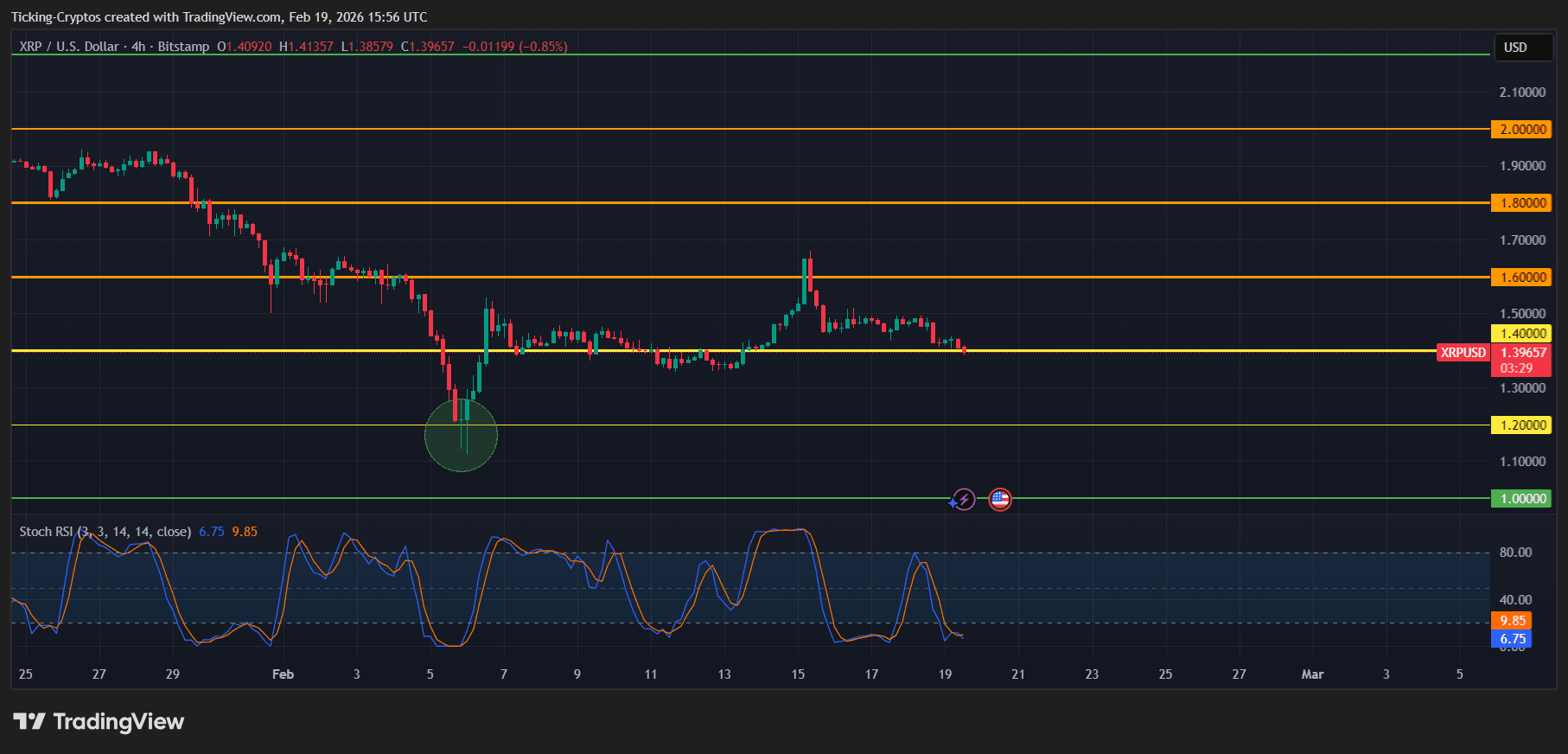 xrp price analysis XRPUSD_2026-02-19