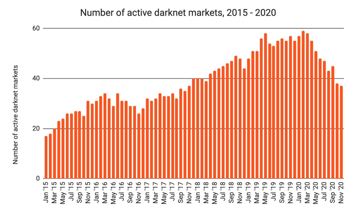 Dark markets