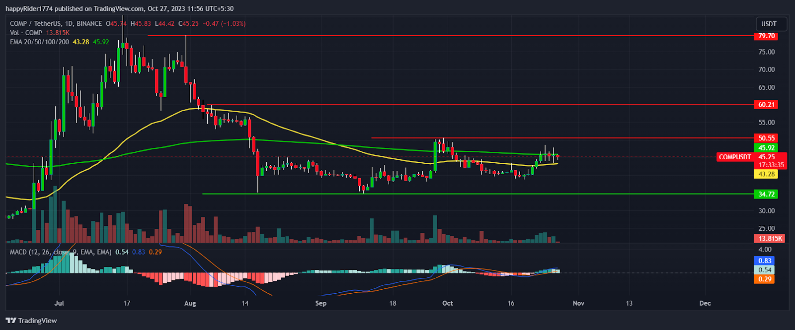 Compound Price Prediction: Will COMP Price Regain the $50 Mark?