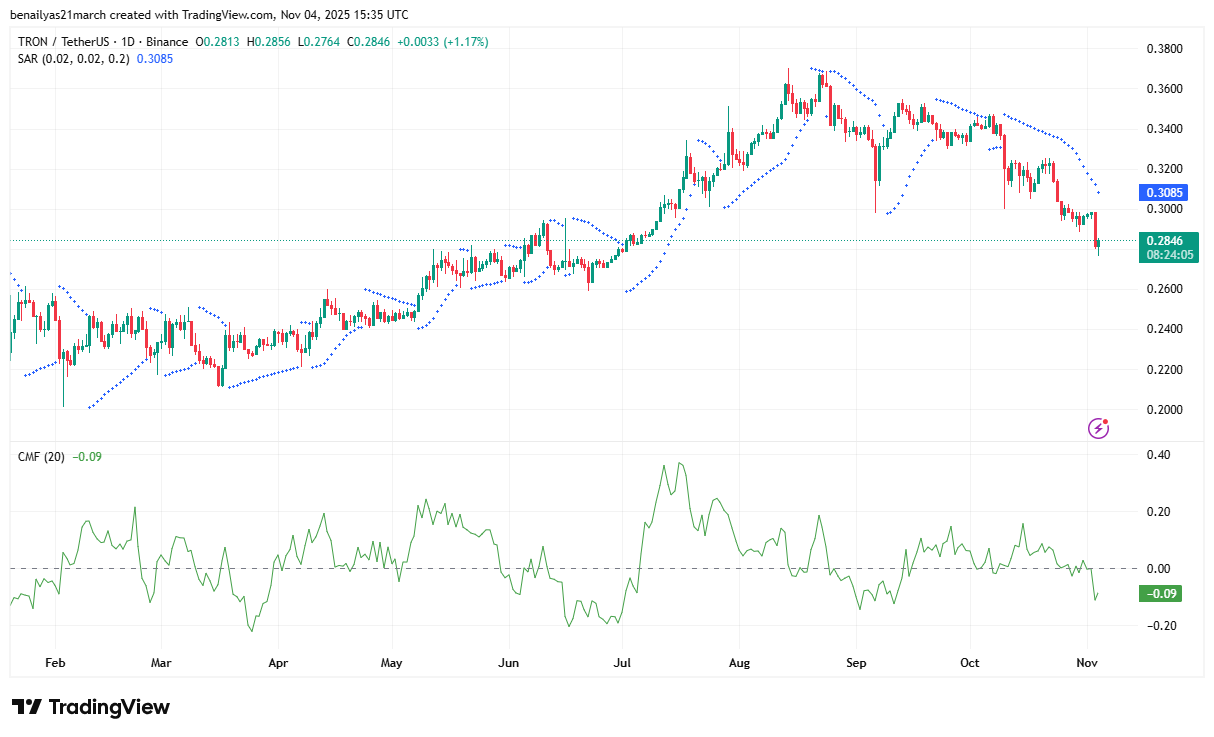 TRX сталкивается с риском краха — цена Tron находится под давлением падения спроса и оттока капитала