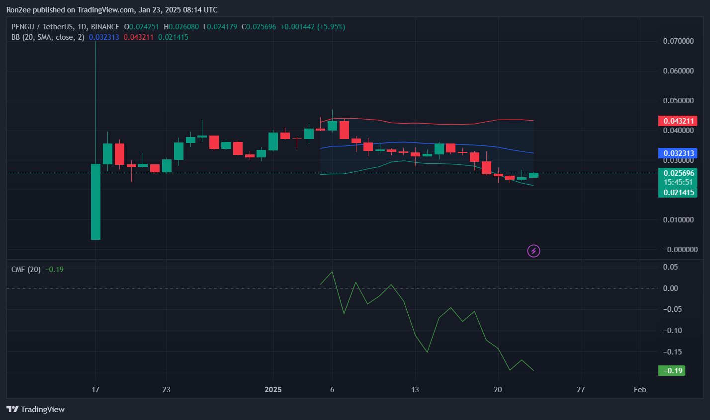 PENGU растет перед запуском основной сети Abstract, но возможная коррекция нависла над ним PENGU растет перед запуском основной сети Abstract, но возможная коррекция нависла над ним