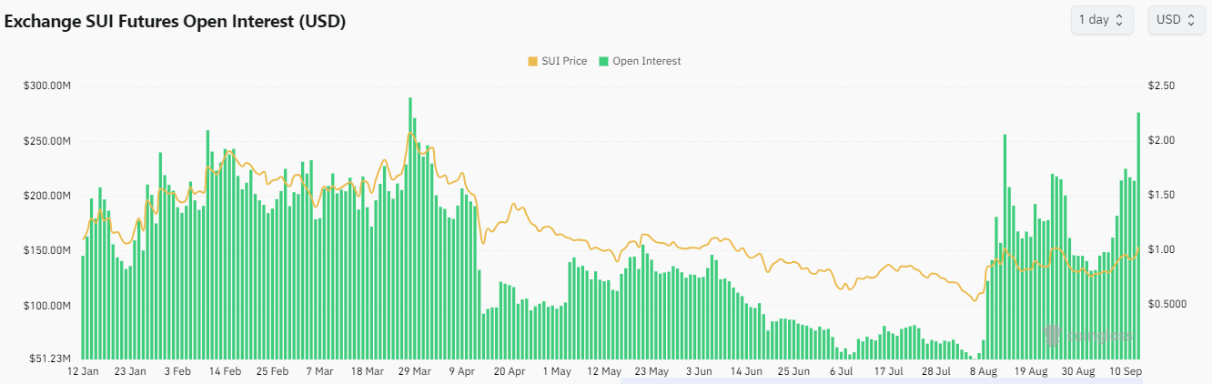 SUI Open Interest