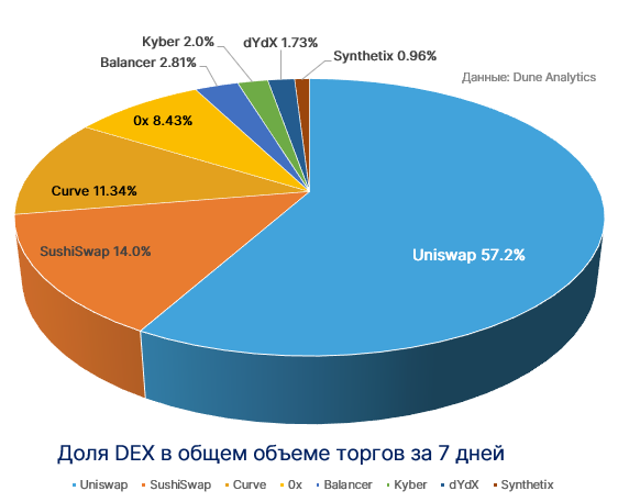 Dune analytics