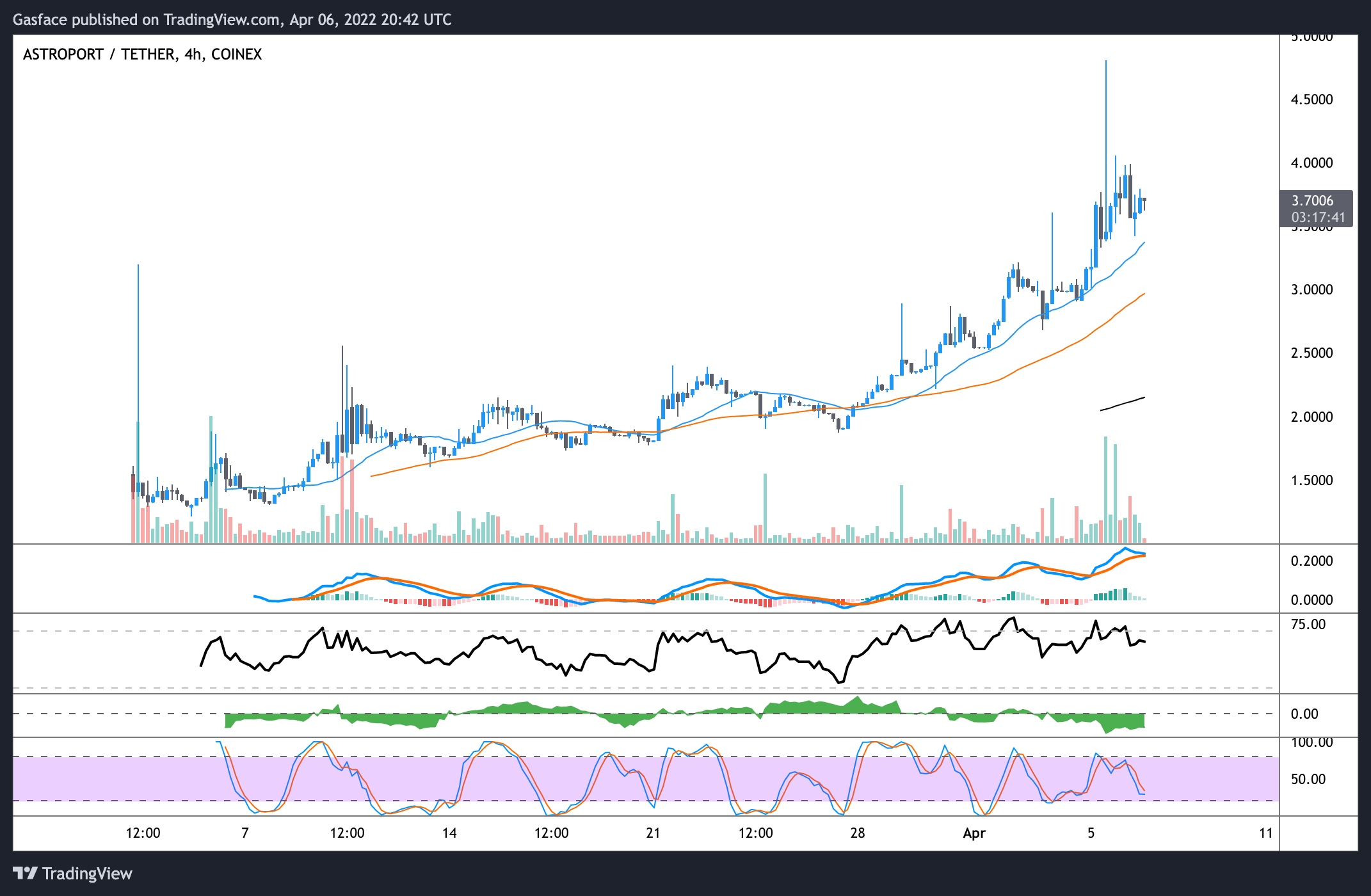 astroport crypto price