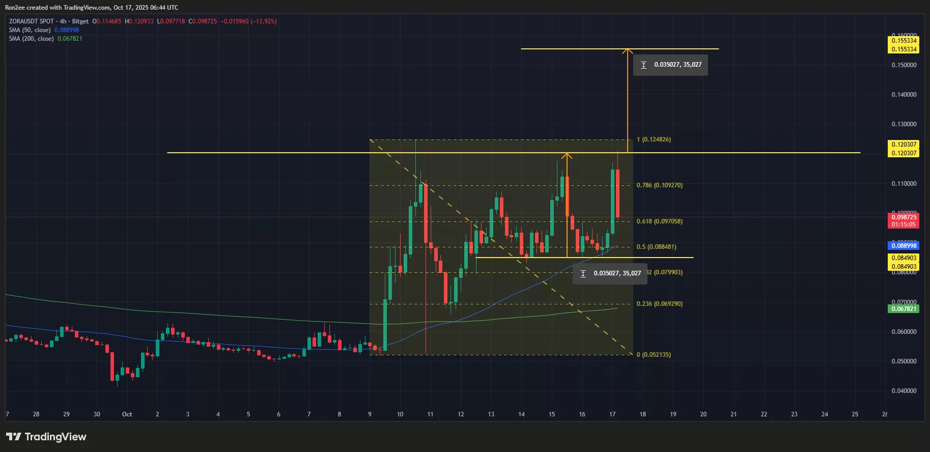 ZORA designate has formed a golden grisly on the 4-hour chart.