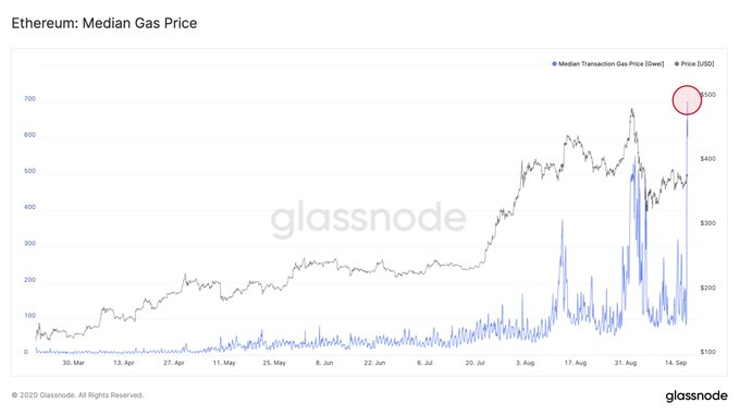 Giá gas trung bình trên Ethereum vào ngày 17 tháng 9