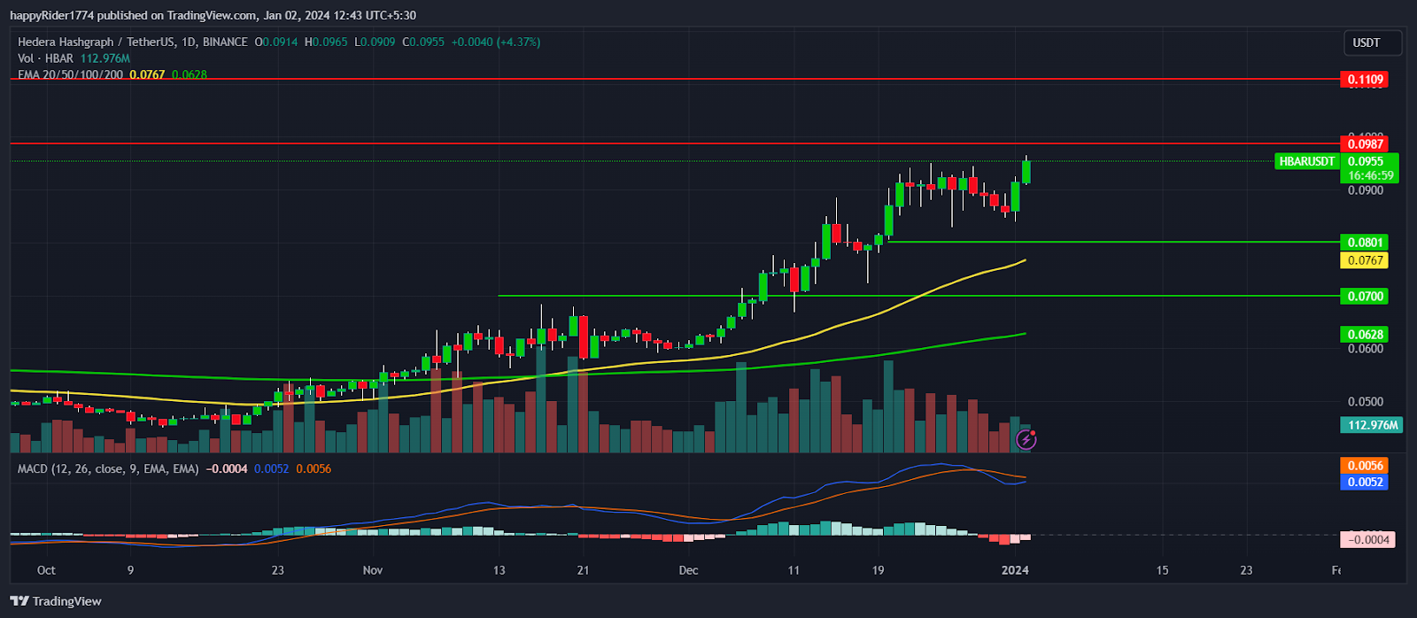 HBAR Price up 11%; Will Hedera Rise Further and Reward Investors?