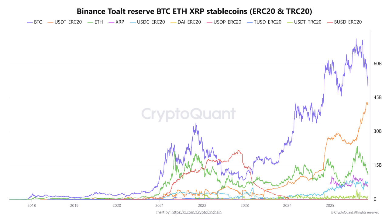 El dinero inteligente está listo para volver a entrar a medida que las reservas de tokens criptográficos Binance se desploman y las monedas estables crecen