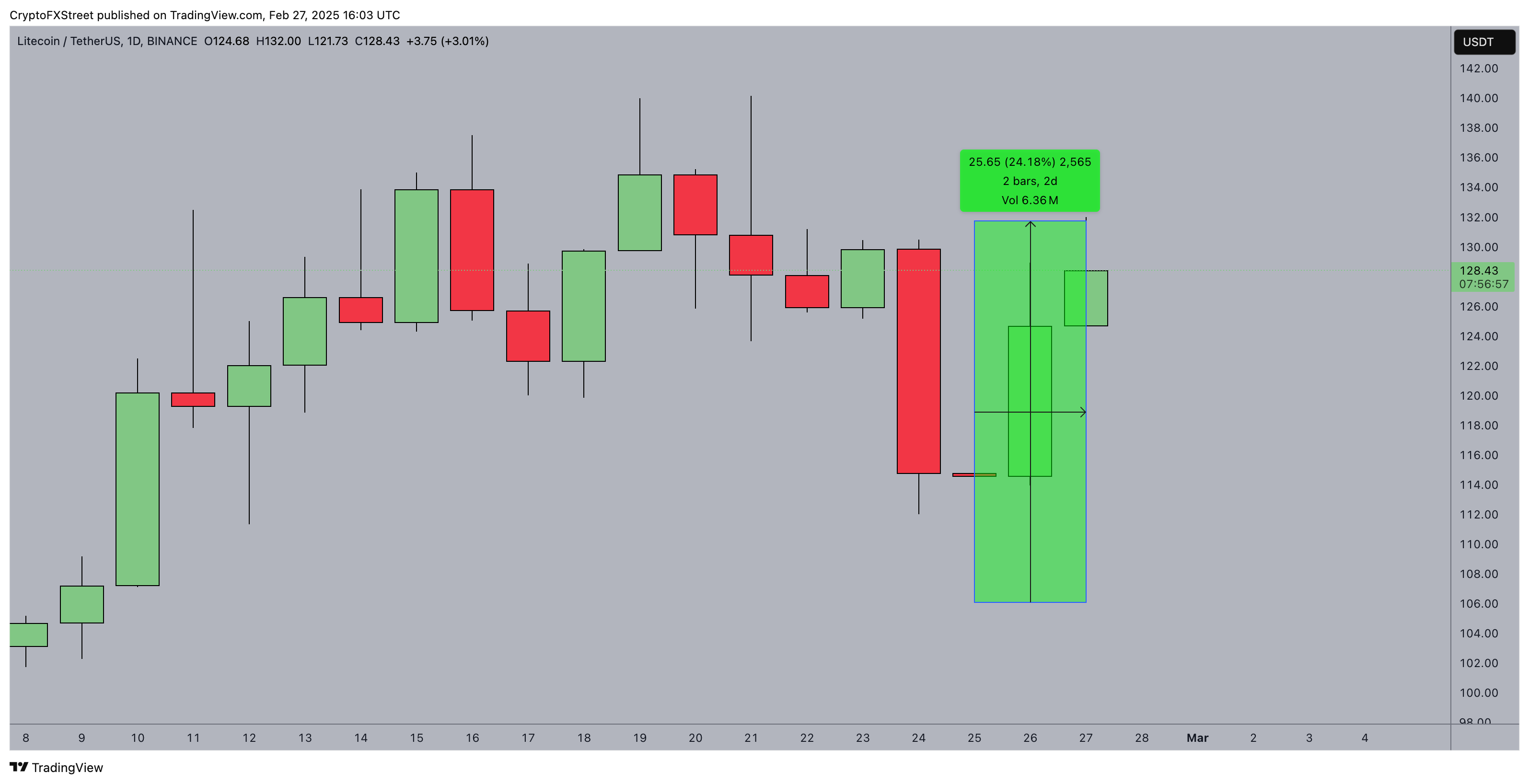 Acción del precio de Litecoin (LTC) 