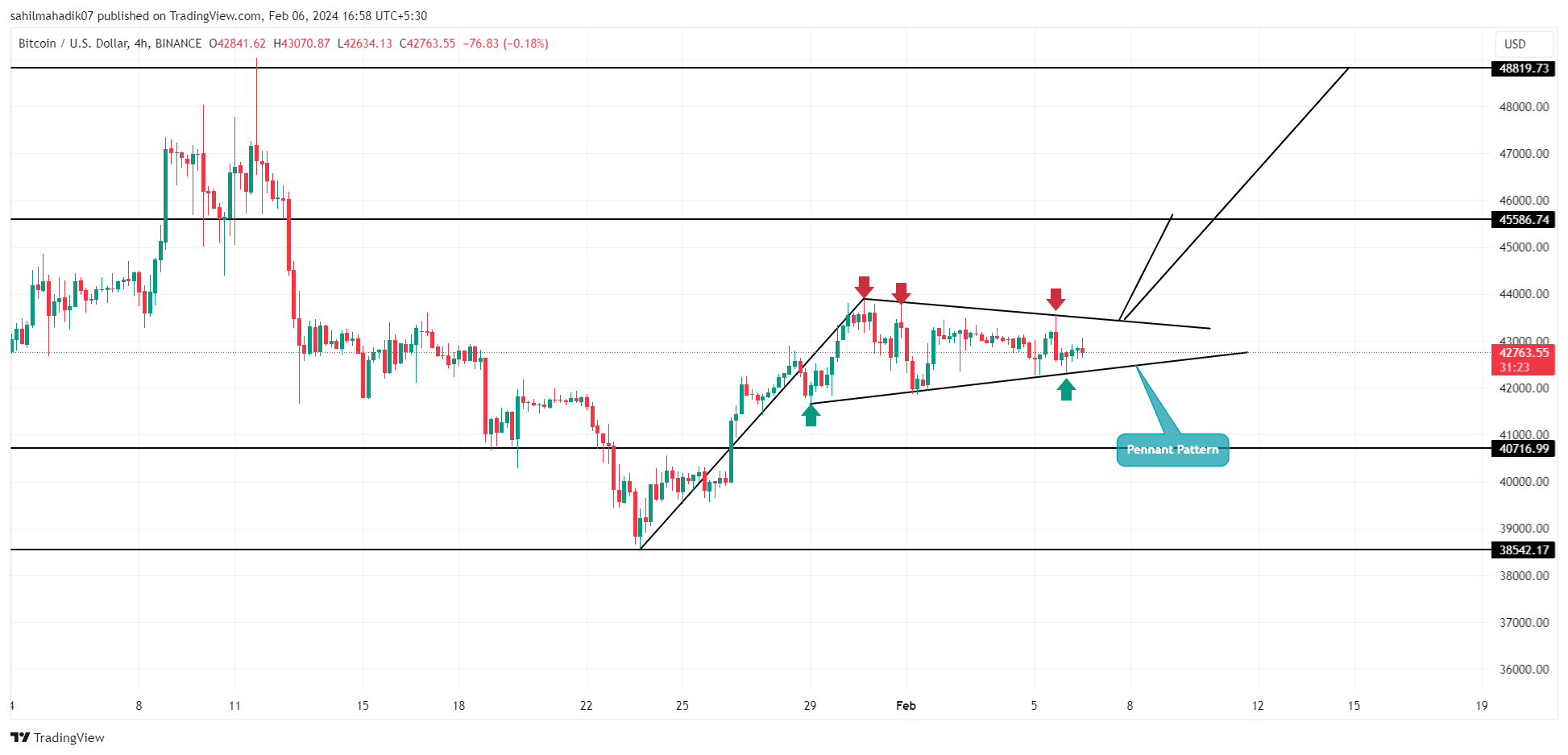 Crypto Market Analysis For February 6: BTC, OM, HONK