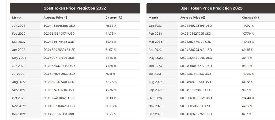 Spell Price Prediction 2021 to 2028 8