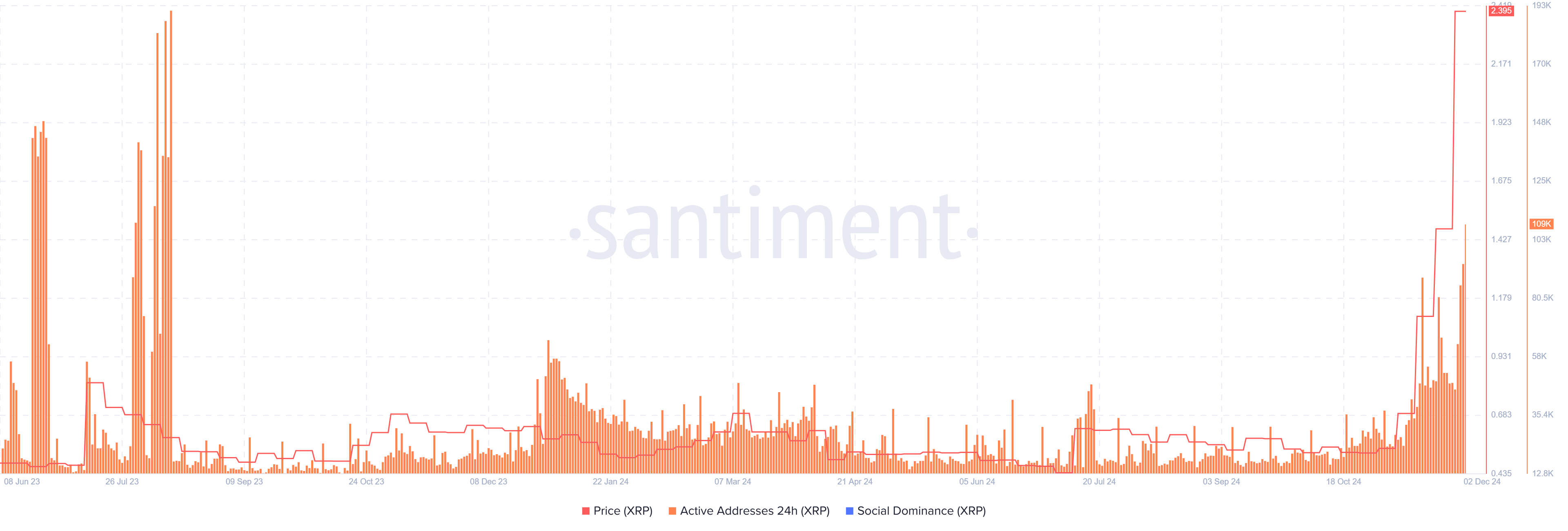 Gráfico de Direcciones Activas Diarias de XRP. Fuente: Santiment