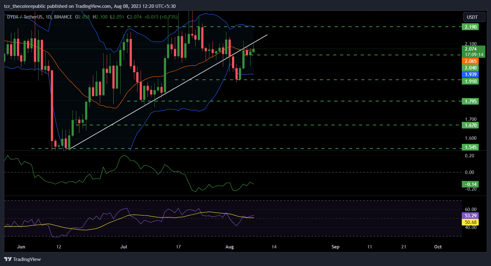 DYDX Price Prediction: Will DYDX Price Continue The Surge?