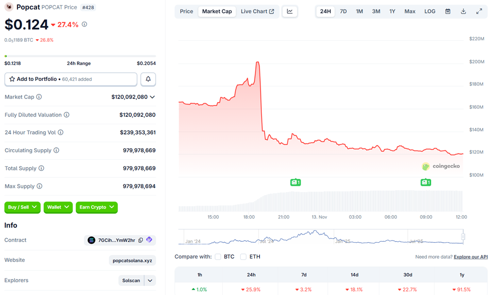 POPCAT Price Performance