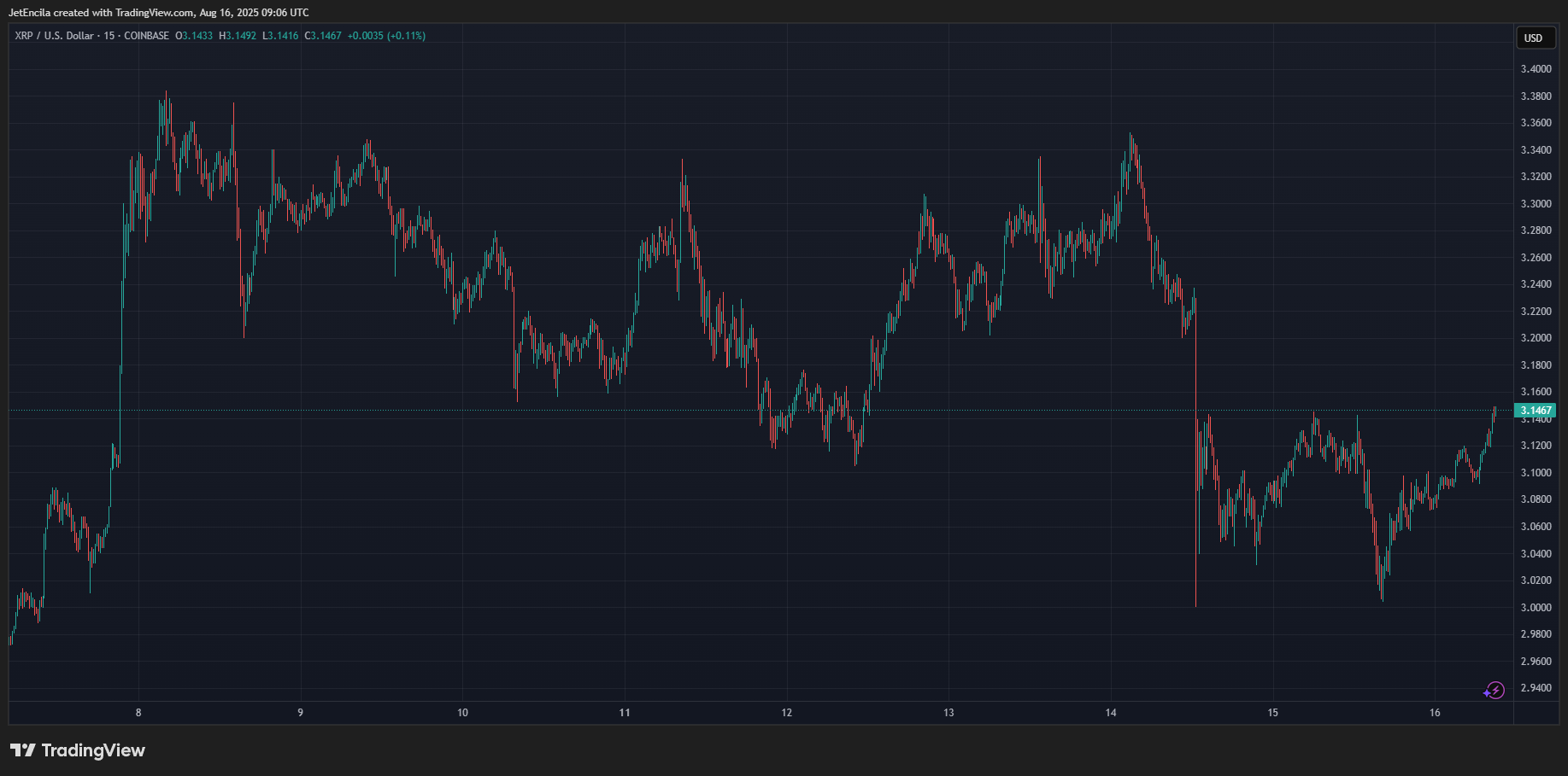 COINBASE:XRPUSD Chart Describe by JetEncila