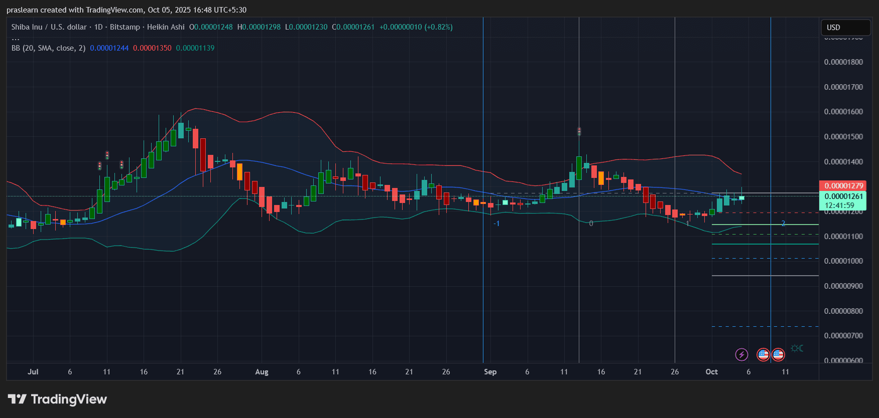 Shiba Inu Price Prediction