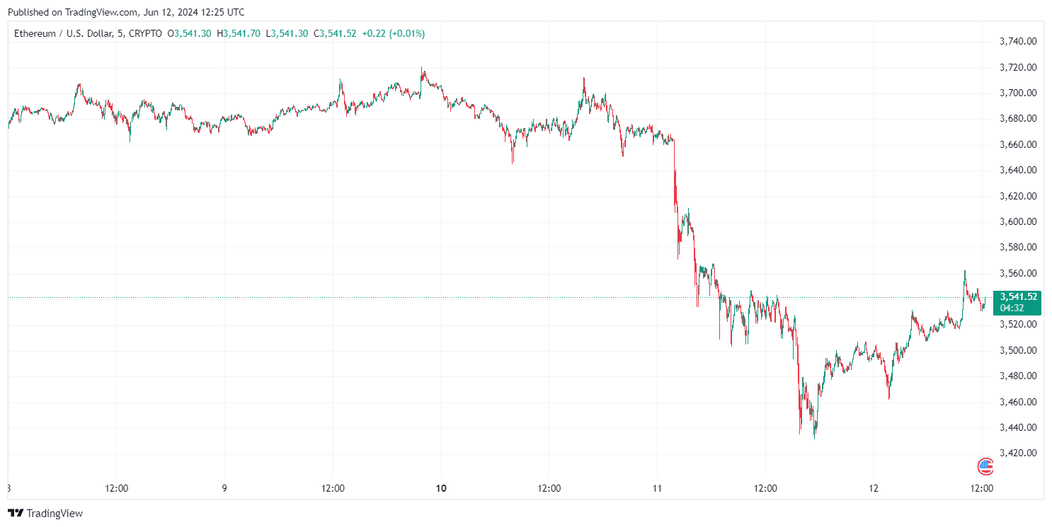 By TradingView - ETHUSD_2024-06-12 (5D)