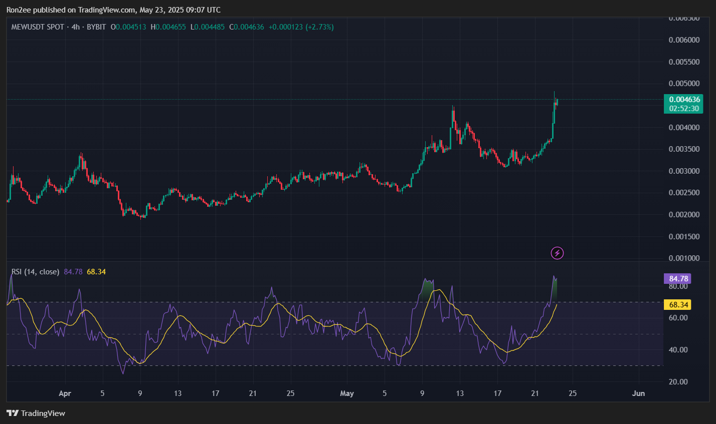 Here’s why MEW rallied over 30% currently - 2