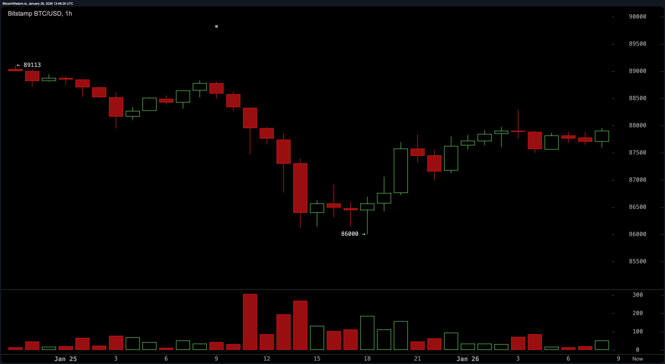 Bitcoin hourly chart
