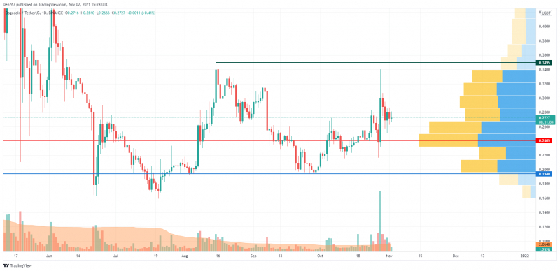 DOGE/USD chart by Trading View