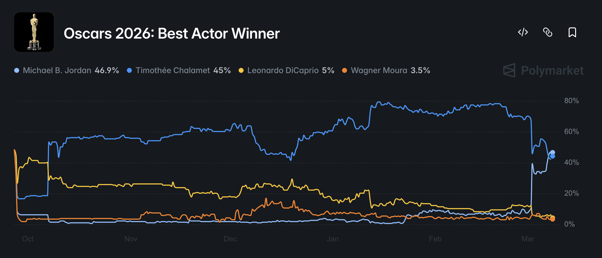 Oscar, Polymarket, Prediction Markets