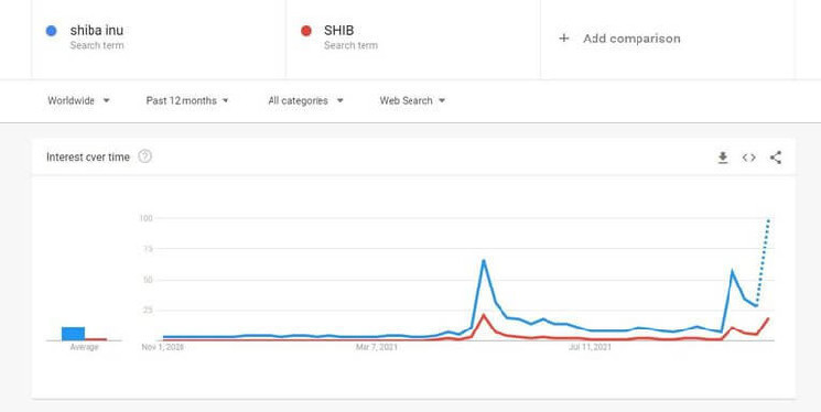 Искусственный интеллект определил цену SHIB на конец марта