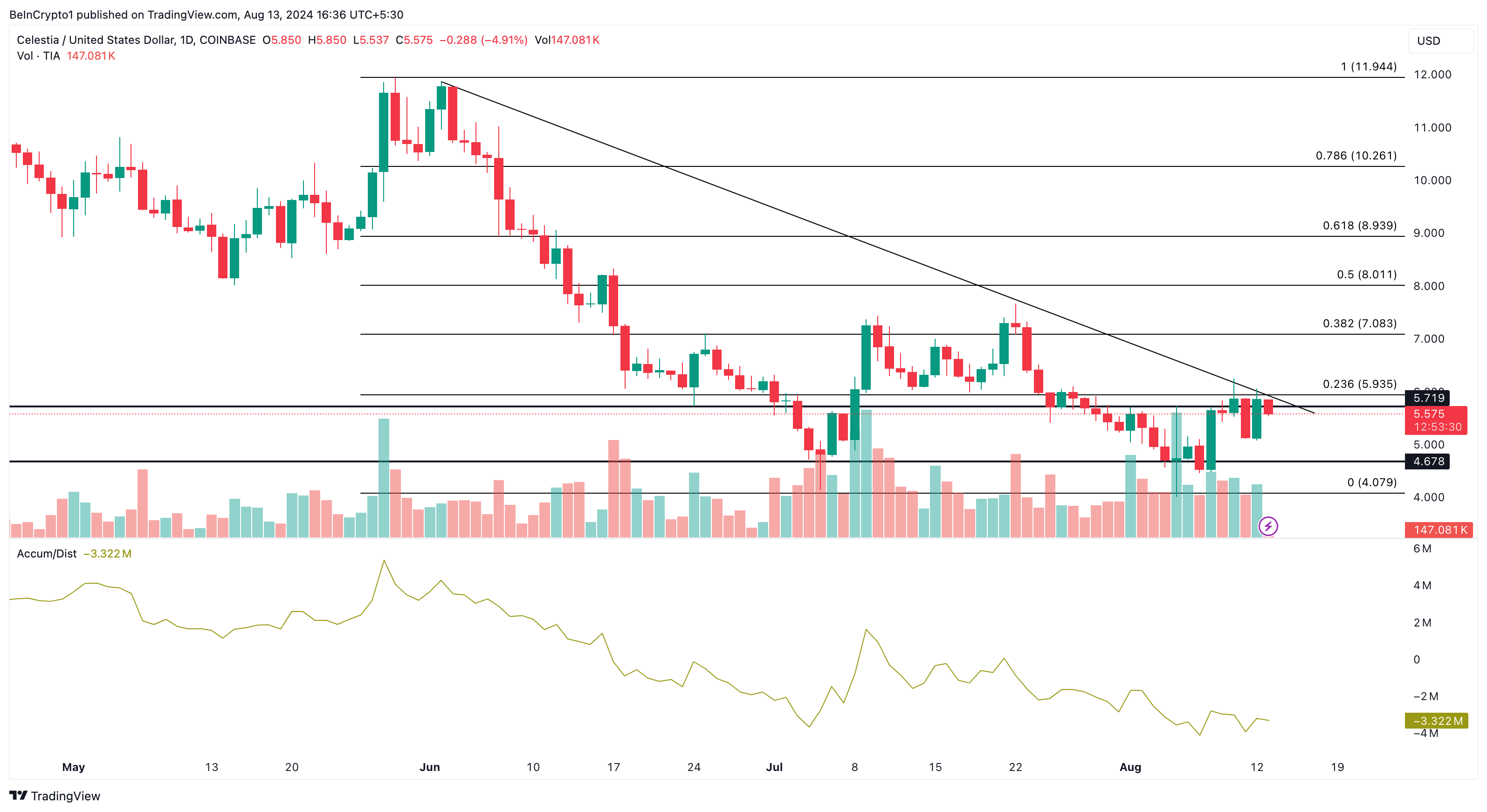 Prospek Harga Celestia (TIA) Suram Meskipun Ada Upaya Pemulihan