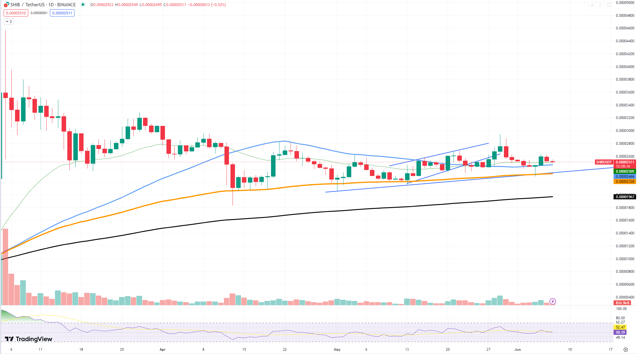 SHIBUSDT Chart