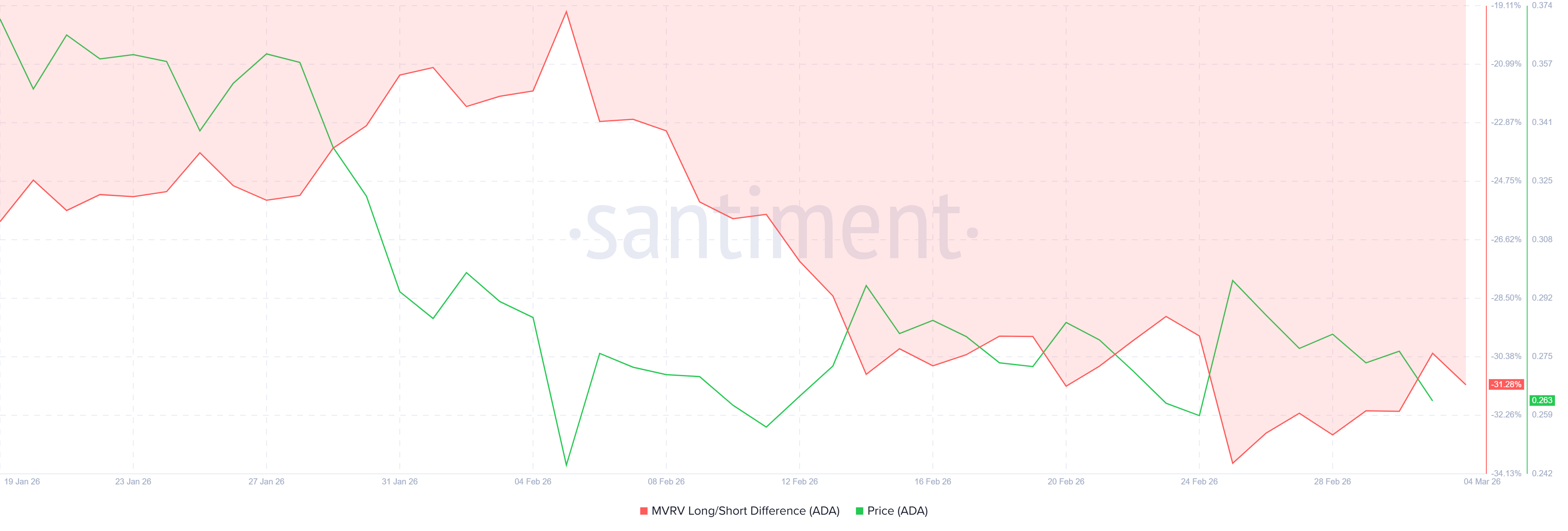 Cardano MVRV Long/Short Difference