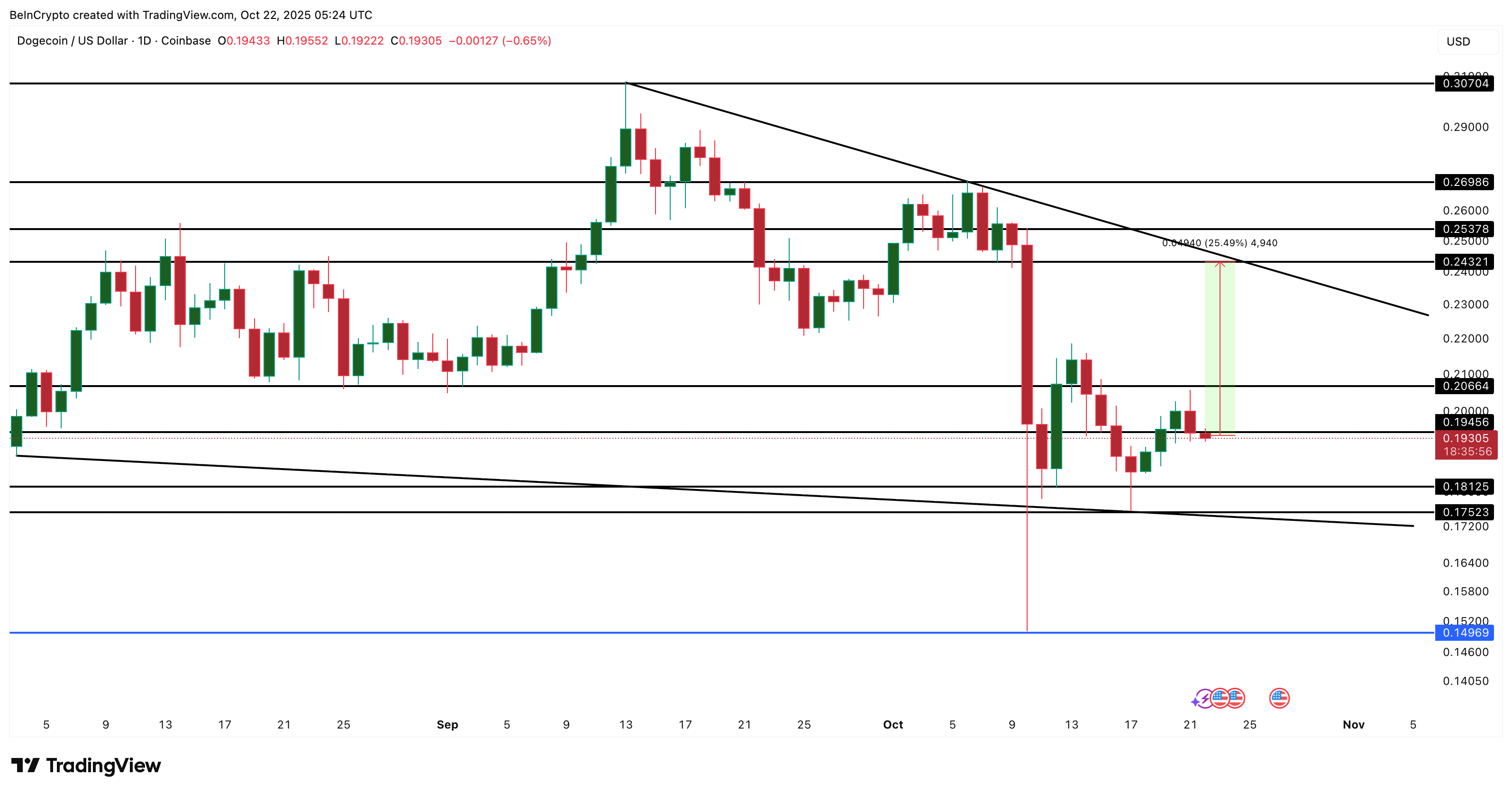 تحليل سعر دوجكوين