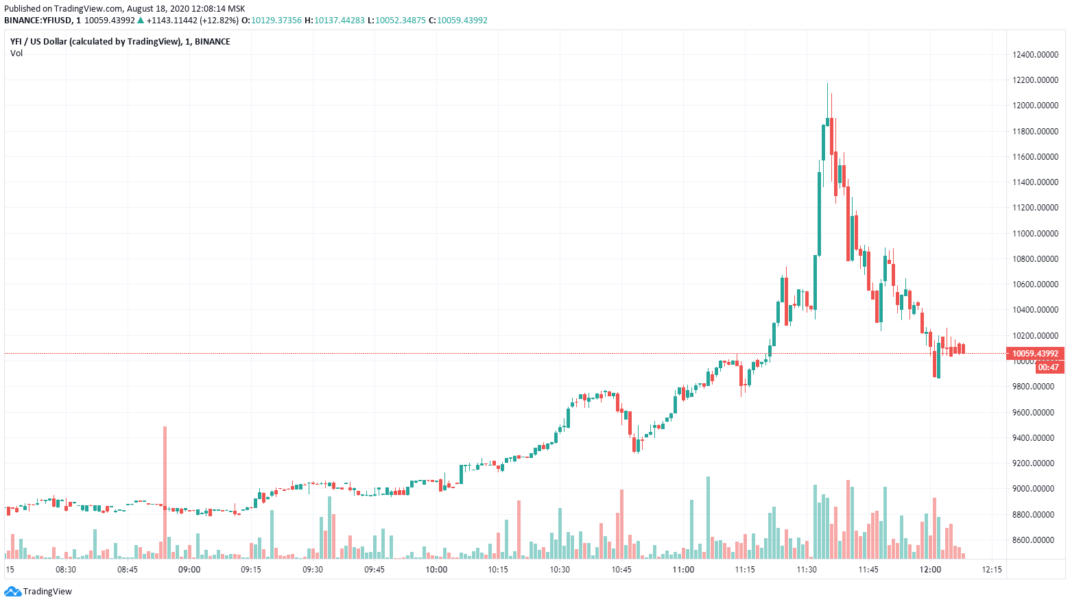 Токен yearn.finance обошел биткоин по стоимости, поднявшись выше  000