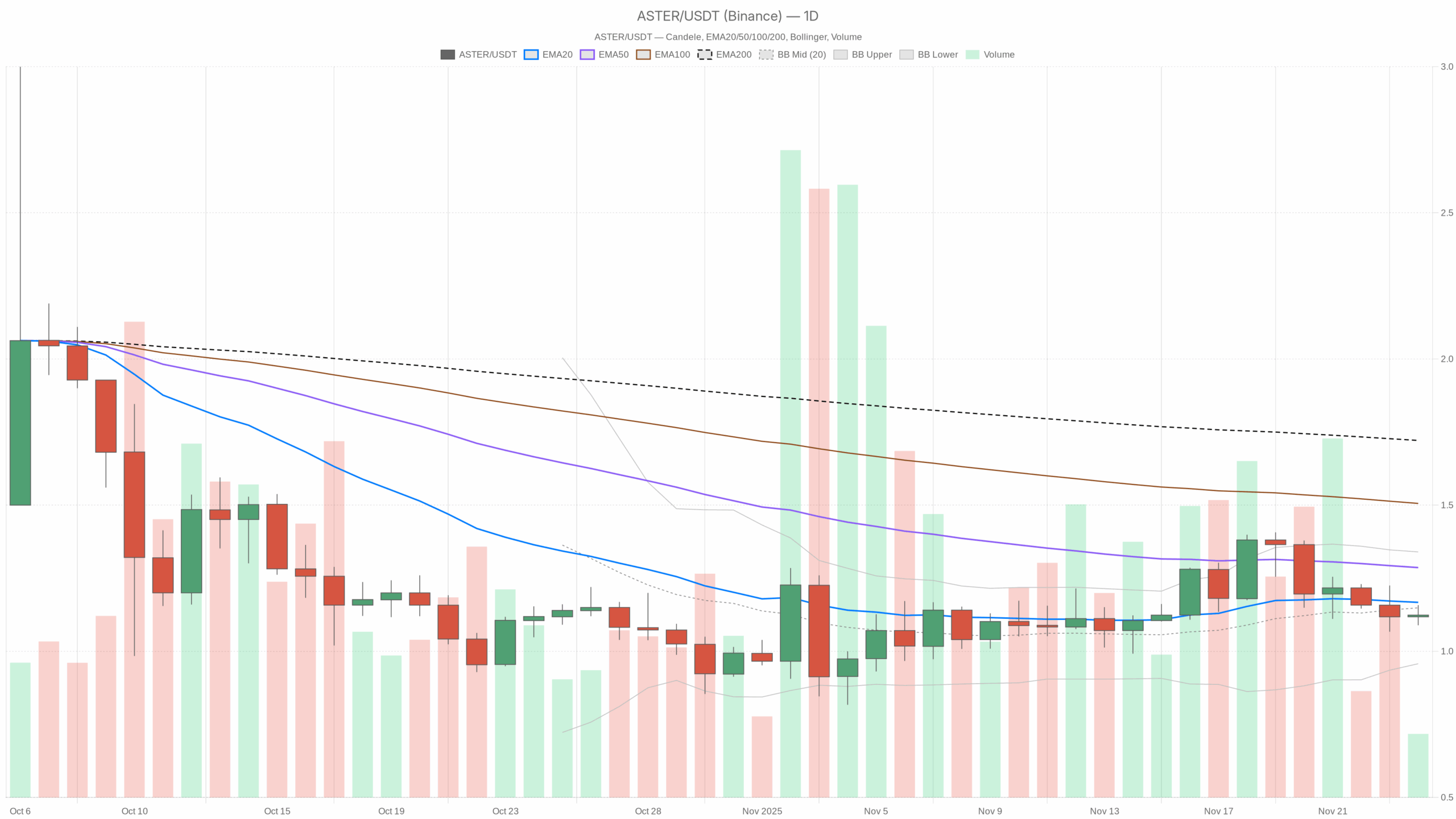 ASTER/USDT daily chart with EMA20, EMA50 and volume