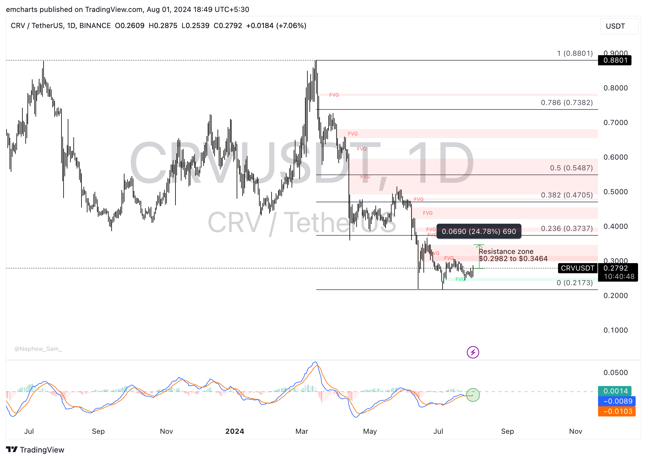 CurveDAO