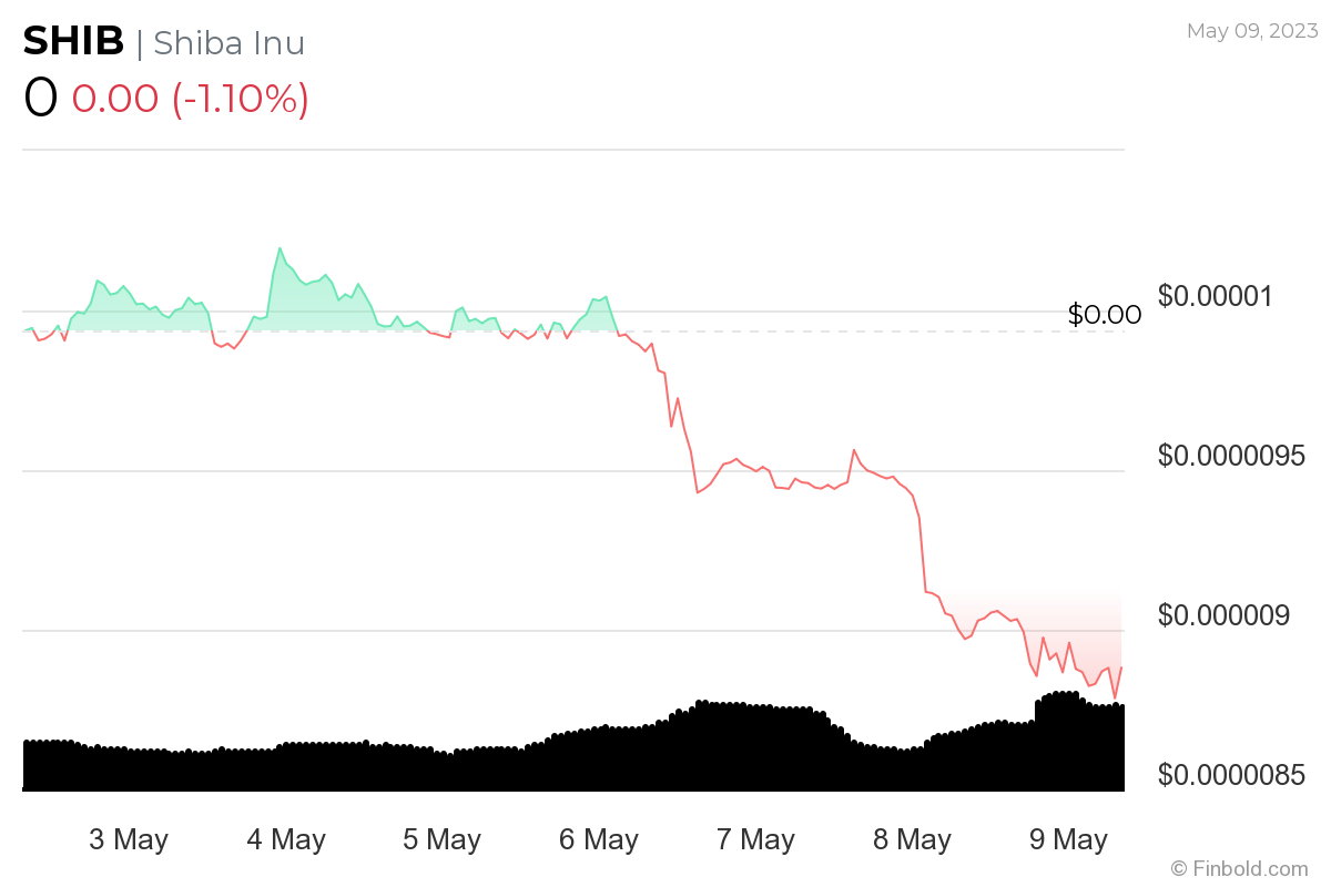 Криптосообщество с исторической точностью 86% устанавливает цену SHIB на 31 мая 2023 года.