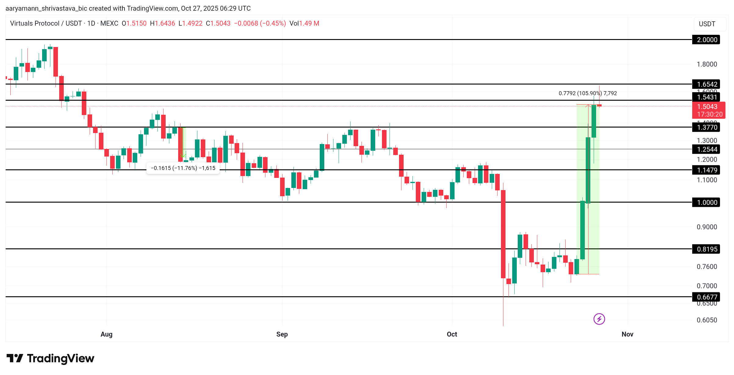 VIRTUAL Price Analysis. 