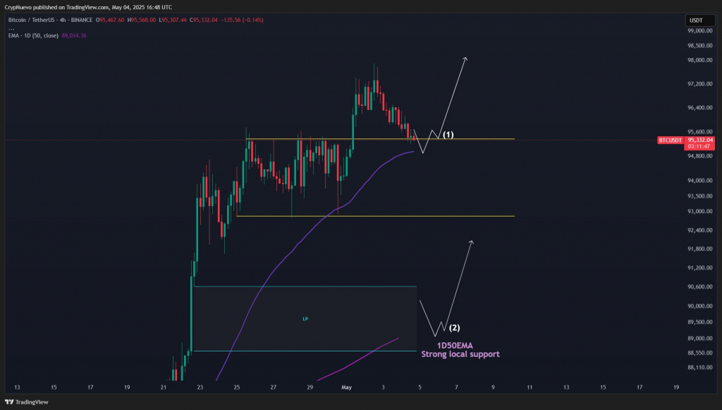 Биткоин в преддверии решения ФРС: $93 500 как ключевой уровень поддержки