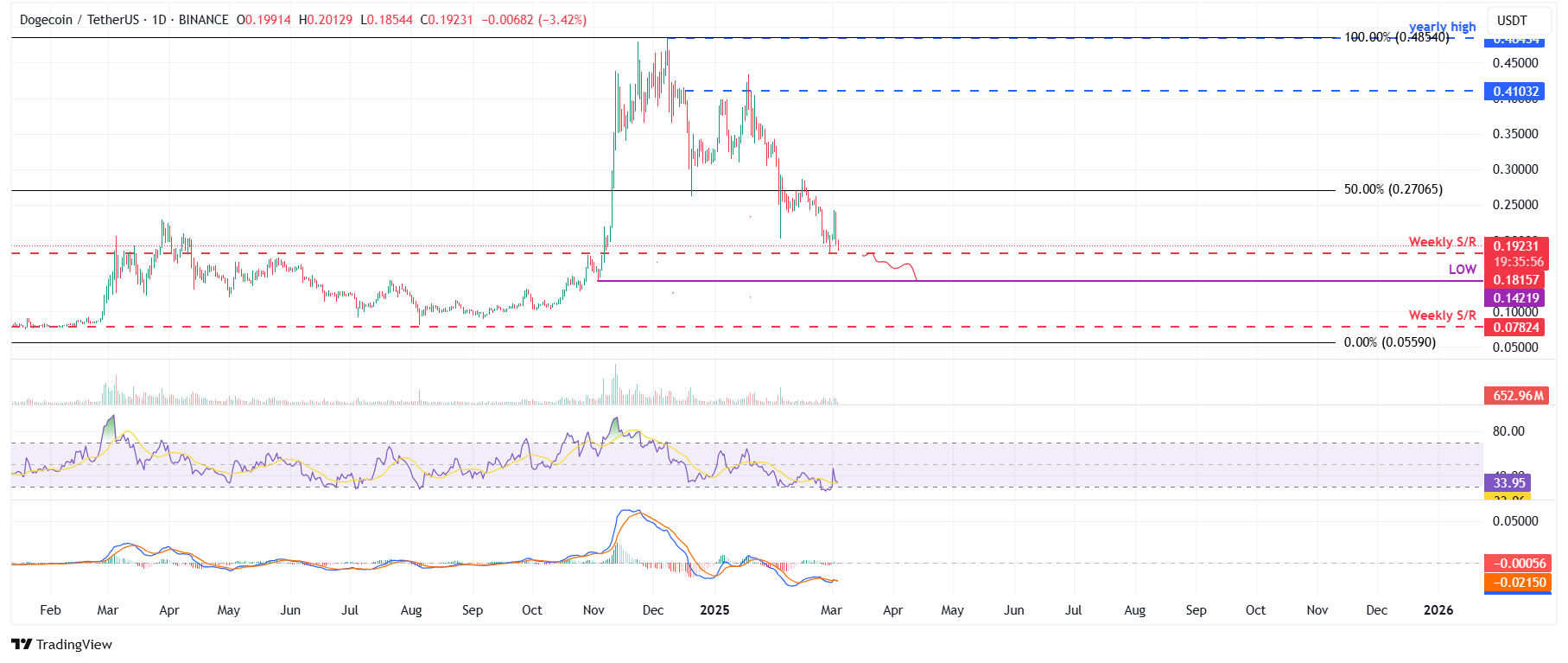 DOGE/USDT daily chart