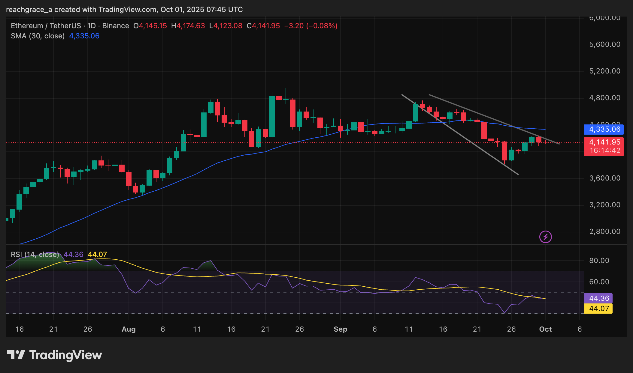 Chart from TradingView showing Ethereum price and technical indicators.