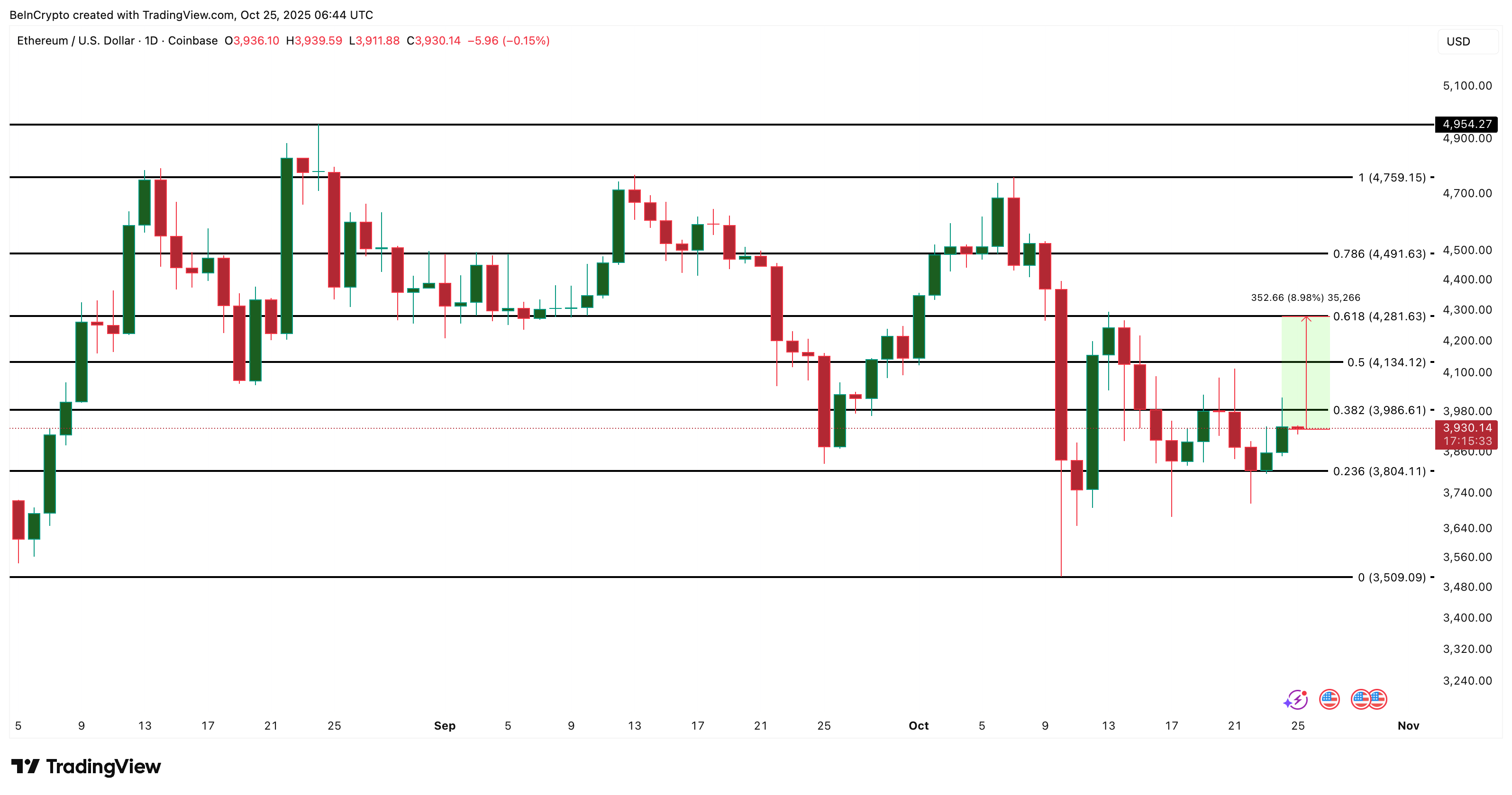 Ethereum price analysis