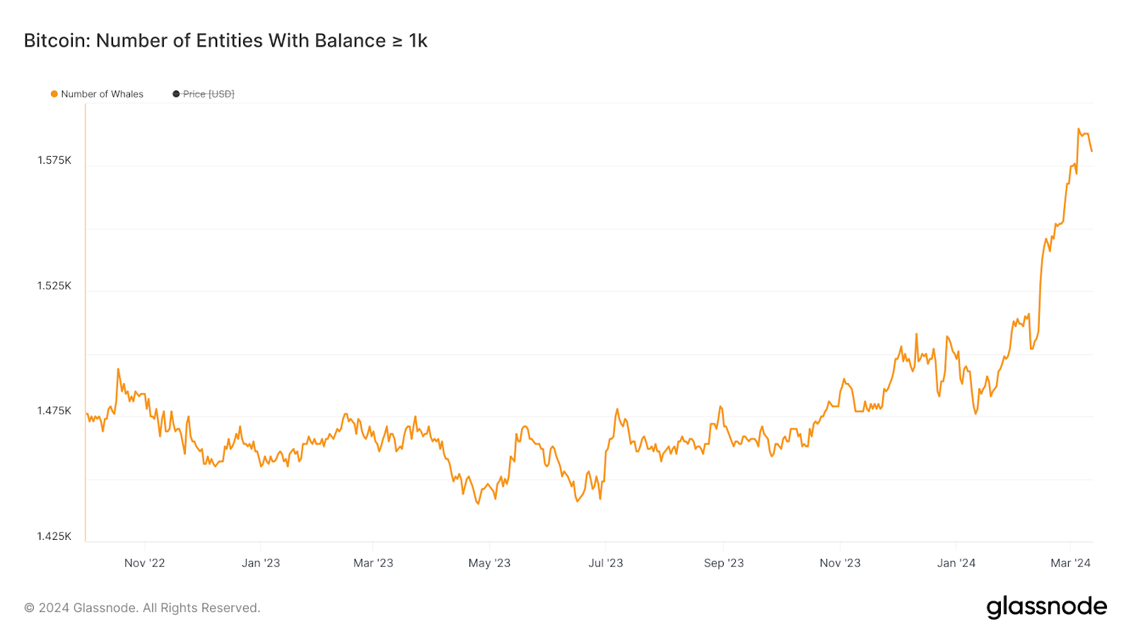 Why aren't large Bitcoin holders selling despite high prices? Insights and analysis - 4