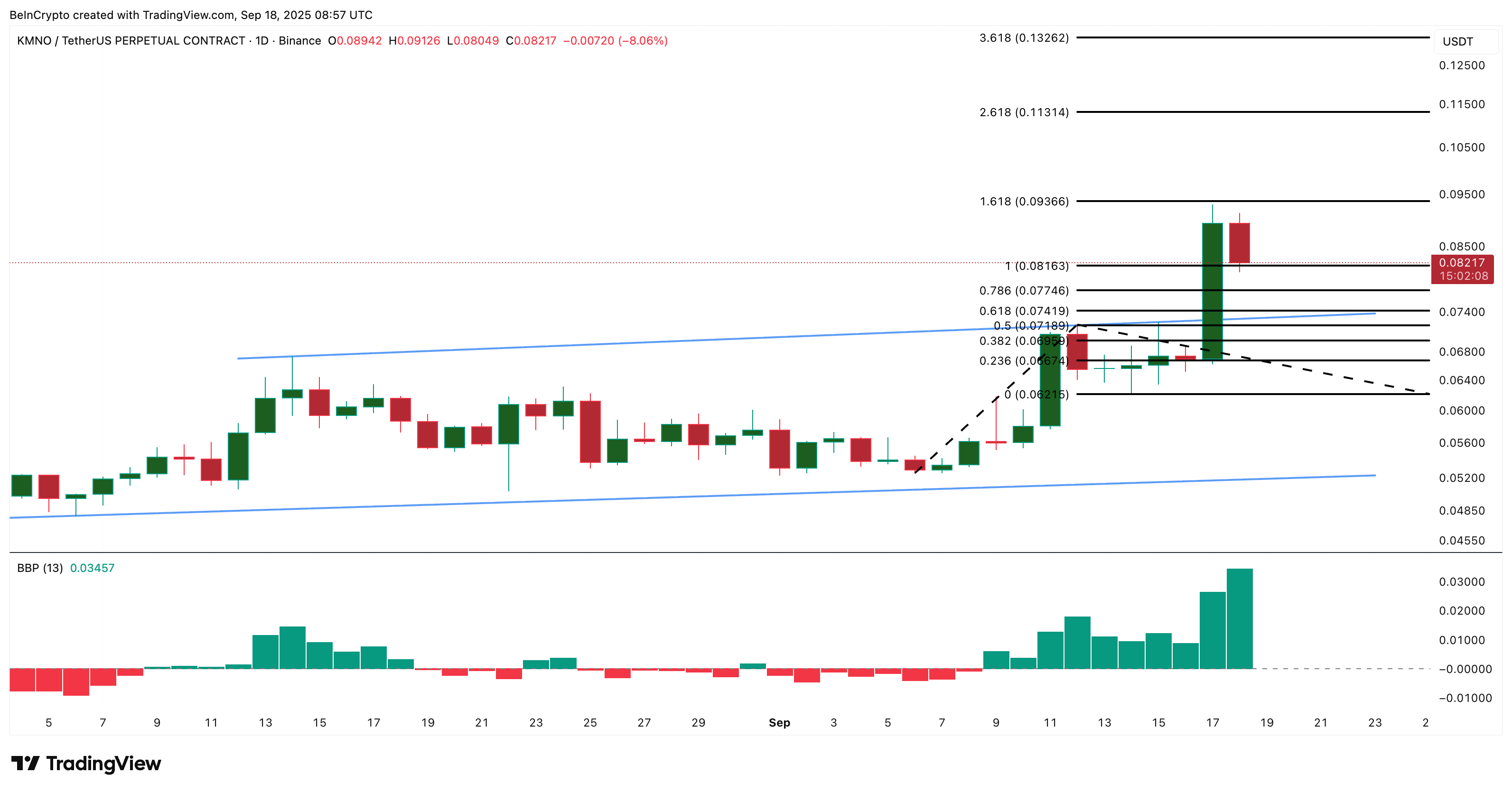 Kamino Finance Price Analysis